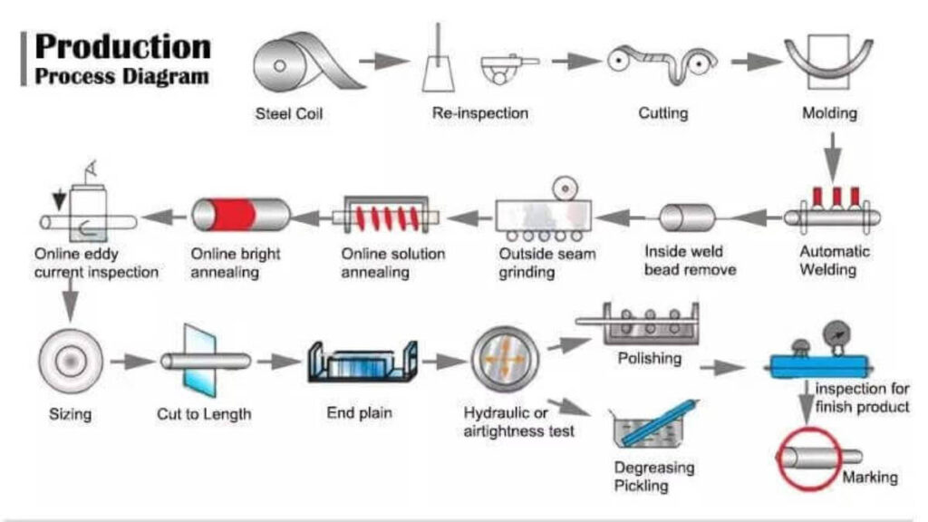 Welded stainless steel tubing producing process